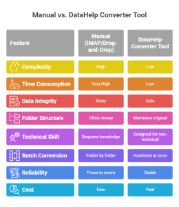 comparison table for how to open mbox file in outlook