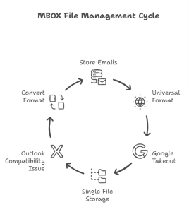 mbox cycle