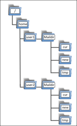 maildir directory